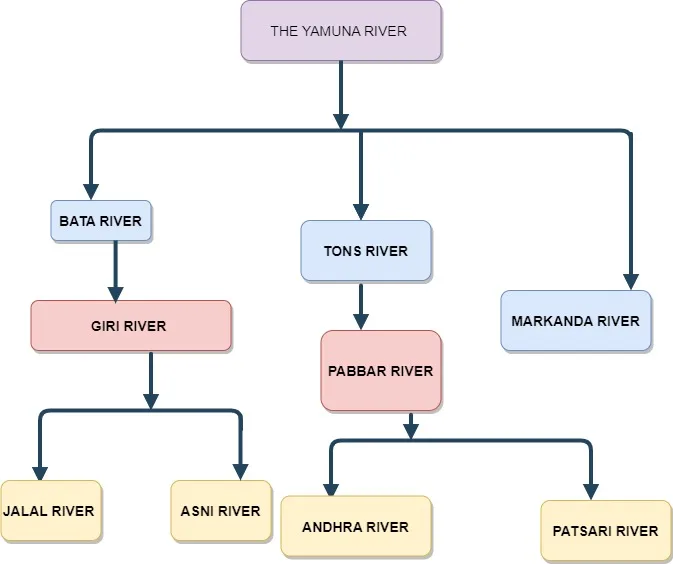 Yamuna river and its tributries in himachal