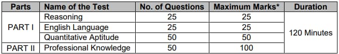 PNB Bank Credit Officer Exam Pattern 2024
