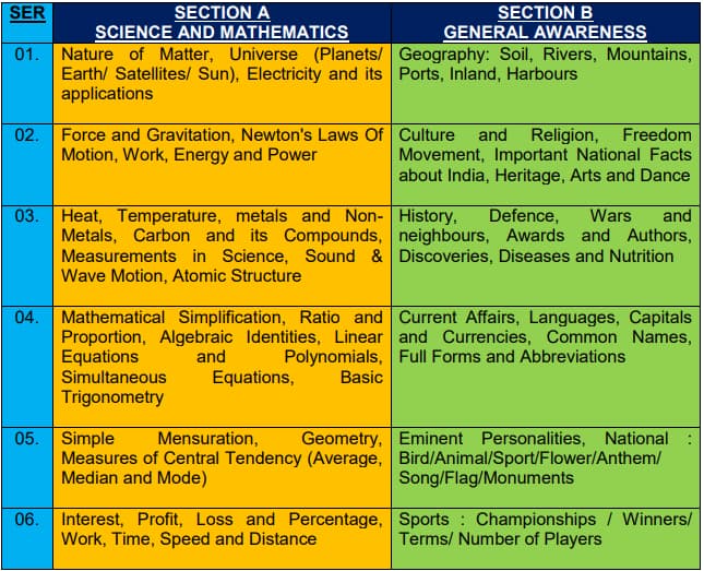 Navy Agniveer MR Syllabus 2024
