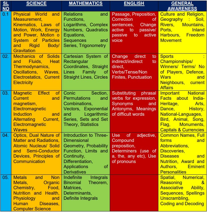 Navy Agniveer SSR Syllabus 2024