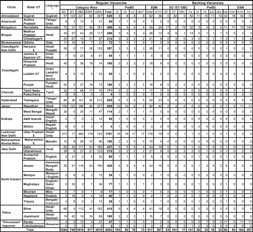 SBI Clerk Vacancy Details 2023