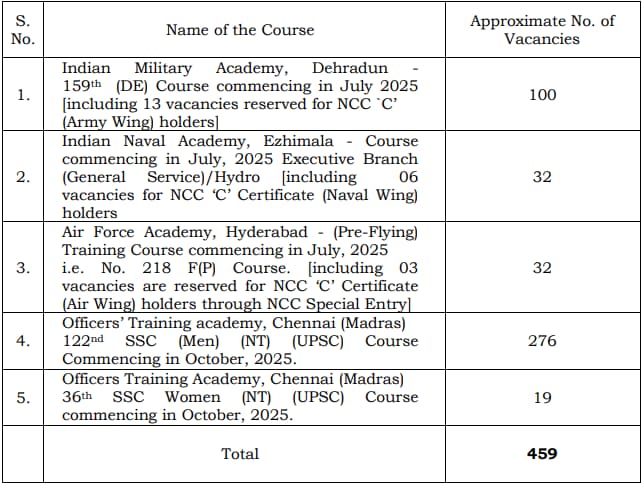 UPSC CDS 2 2024 Vacancy Details