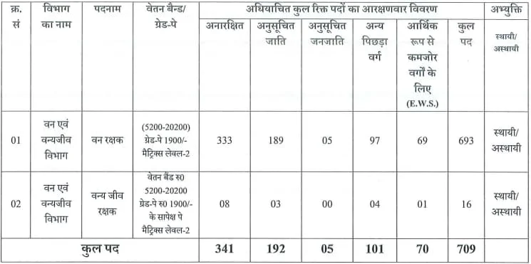 UPSSSC Forest Guard Recruitment 2024 