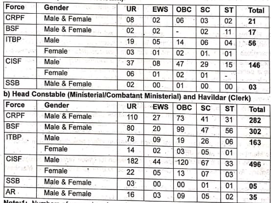 BSF HC Ministerial and ASI Steno Vacancy Details 2024