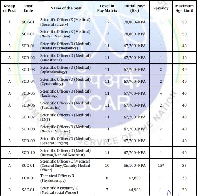 IGCAR Recruitment 2024 Notification Out for 91 Various Posts, Apply Online 2 IGCAR Recruitment 2024 Vacancy Details Part 1