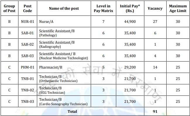 IGCAR Recruitment 2024 Notification Out for 91 Various Posts, Apply Online 3 IGCAR Recruitment 2024 Vacancy Details Part 2
