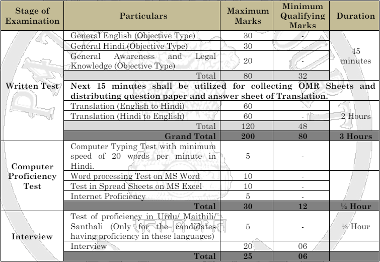 Patna High Court Translator Selection Process 2024