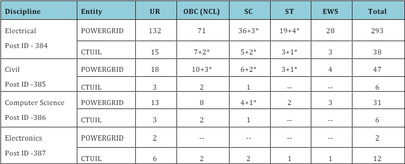 Powergrid PGCIL Engineer Trainee Recruitment 2024 Vacancy Details