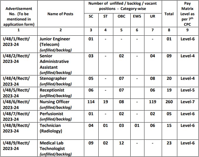 SGPGIMS Lucknow NO and Group C Recruitment 2024 Vacancy Details Part 1