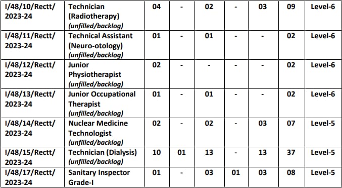 SGPGIMS Lucknow NO and Group C Recruitment 2024 Vacancy Details Part 2