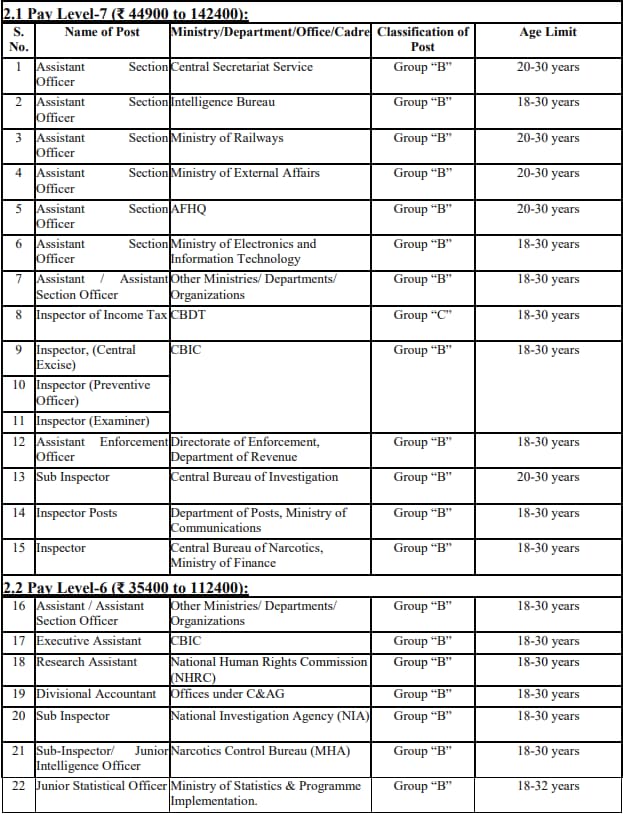 SSC CGL 2024 Vacancies Part 1