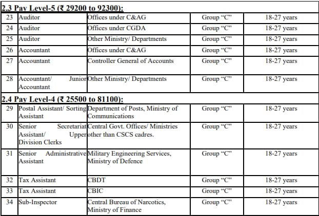 SSC CGL 2024 Vacancies Part 2